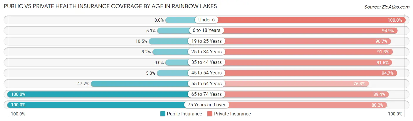 Public vs Private Health Insurance Coverage by Age in Rainbow Lakes