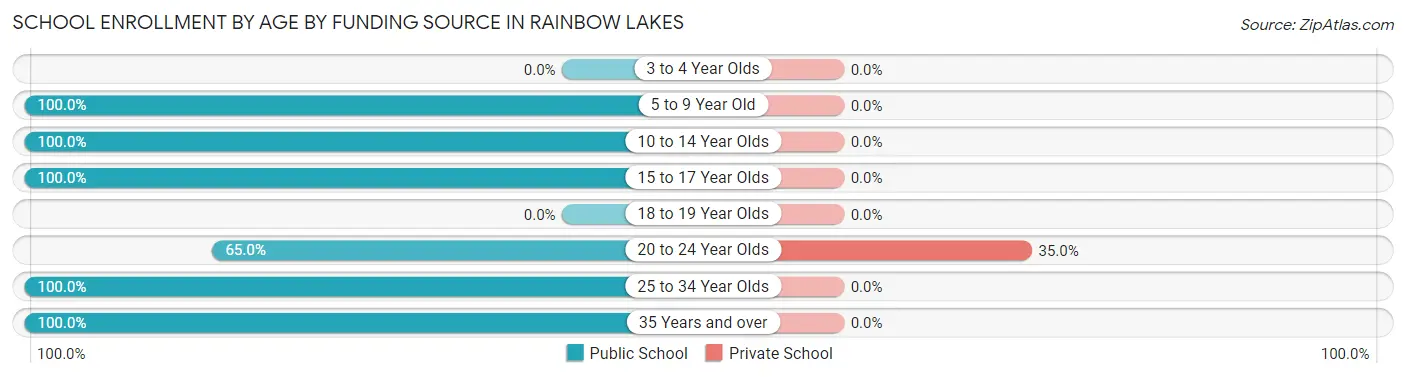 School Enrollment by Age by Funding Source in Rainbow Lakes
