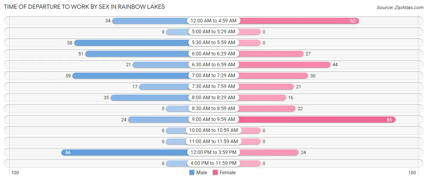 Time of Departure to Work by Sex in Rainbow Lakes