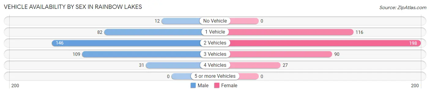 Vehicle Availability by Sex in Rainbow Lakes