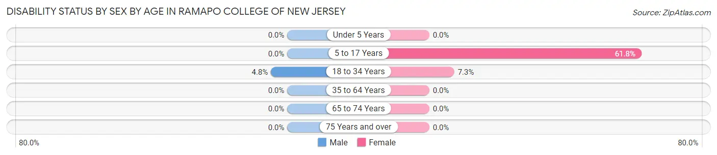 Disability Status by Sex by Age in Ramapo College of New Jersey