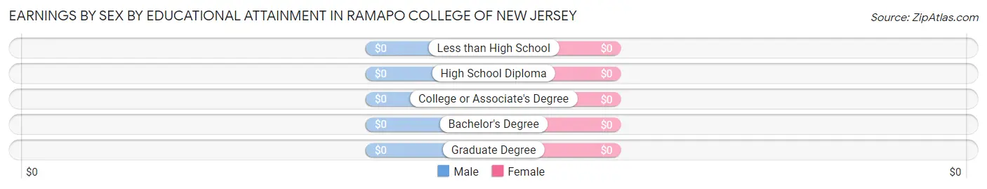 Earnings by Sex by Educational Attainment in Ramapo College of New Jersey