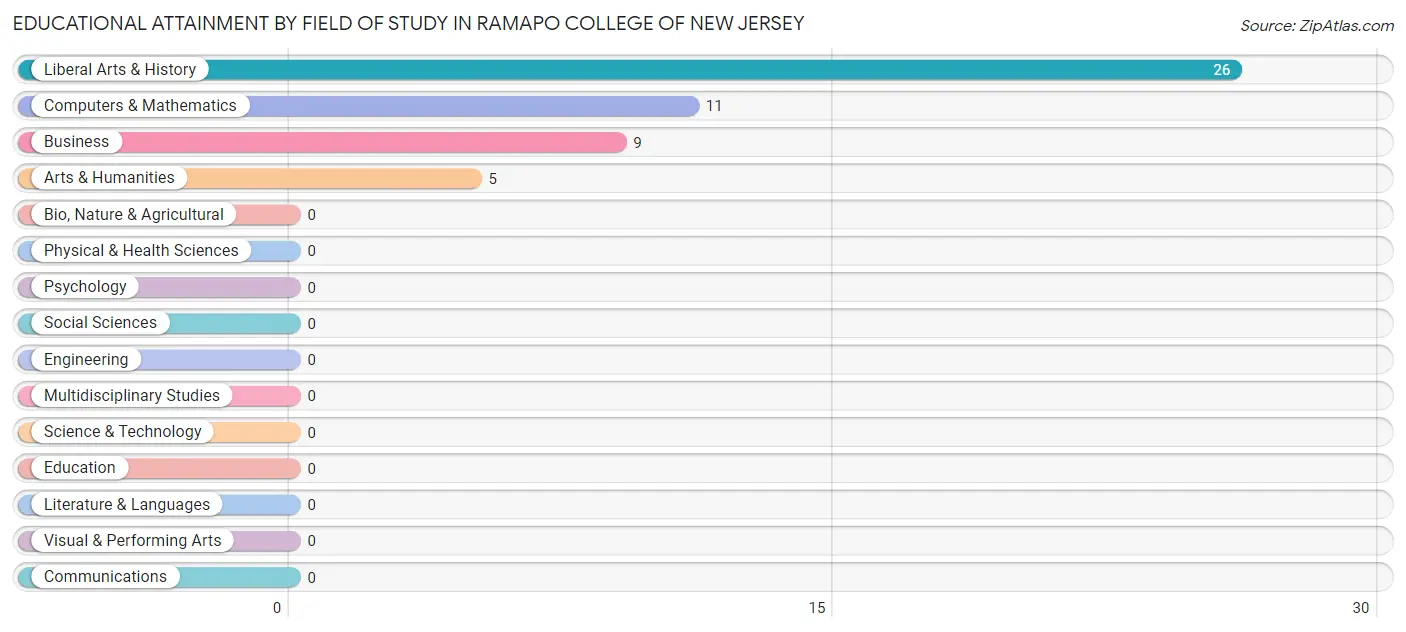 Educational Attainment by Field of Study in Ramapo College of New Jersey