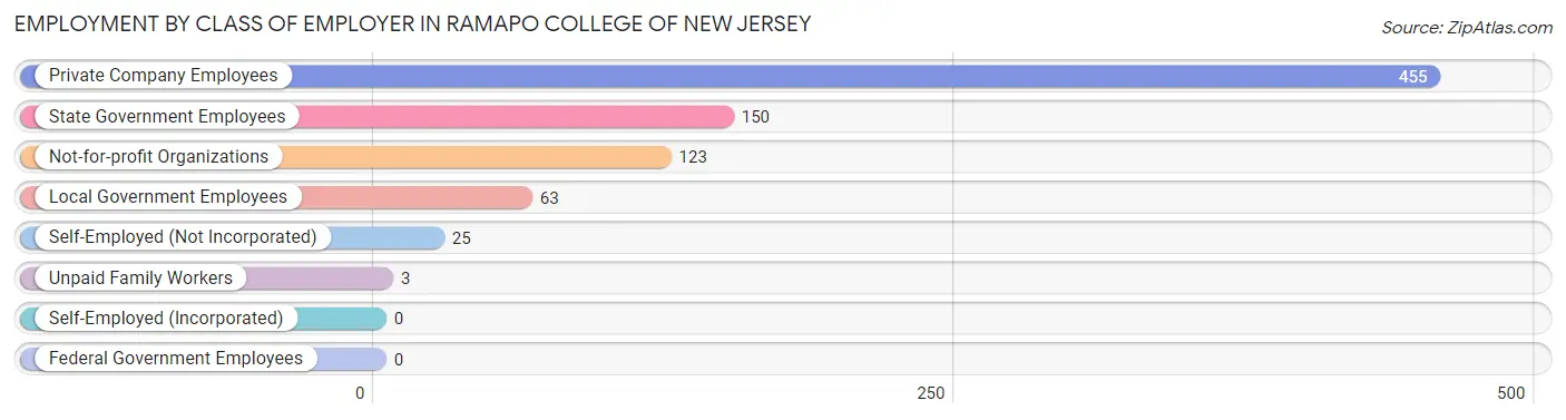 Employment by Class of Employer in Ramapo College of New Jersey