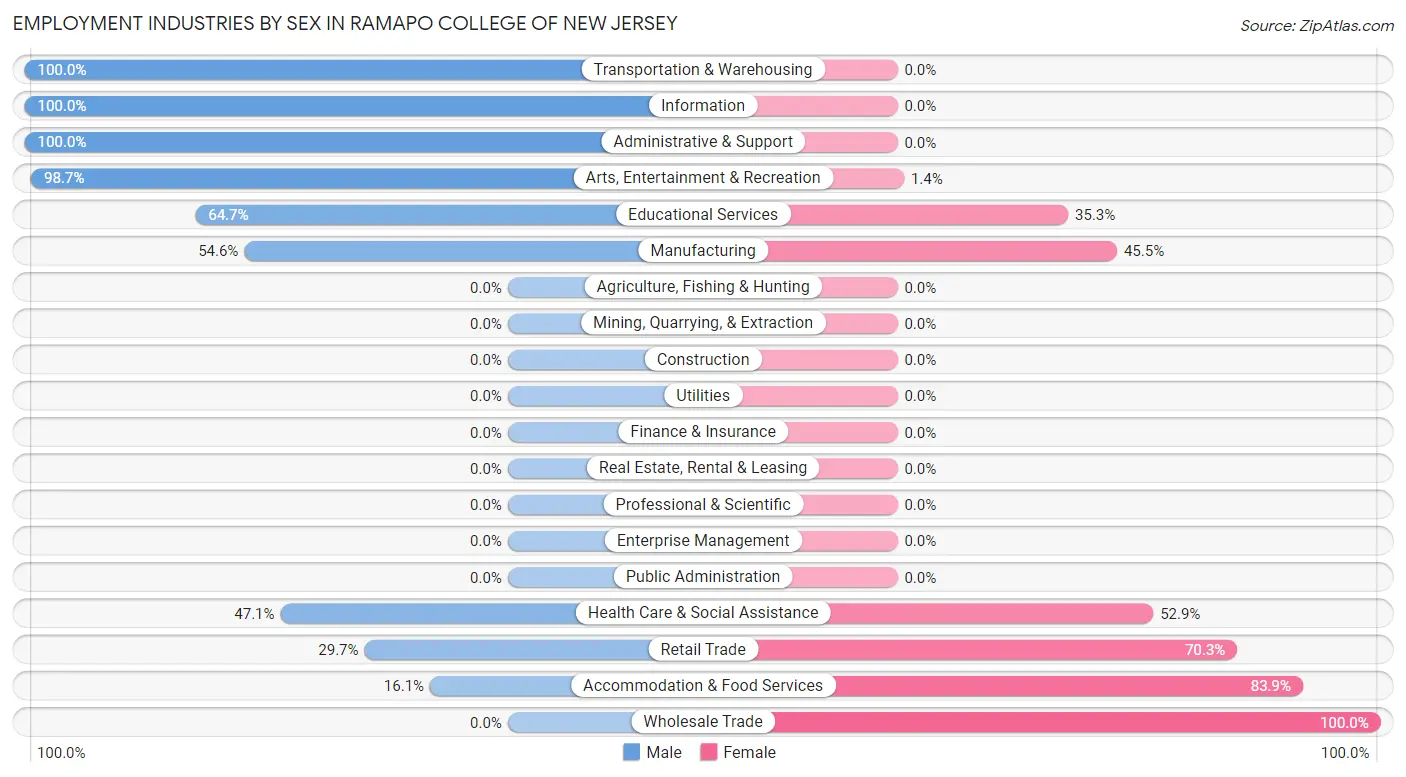 Employment Industries by Sex in Ramapo College of New Jersey