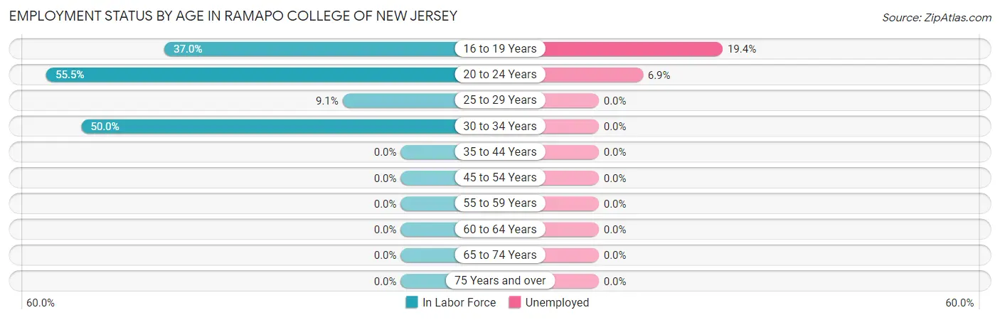Employment Status by Age in Ramapo College of New Jersey