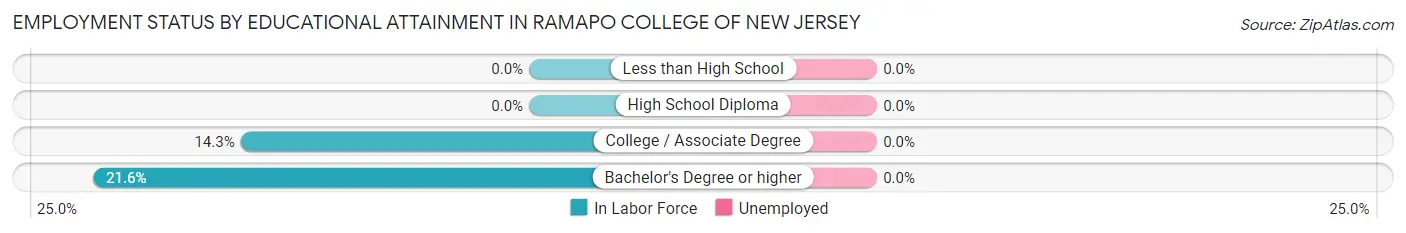 Employment Status by Educational Attainment in Ramapo College of New Jersey