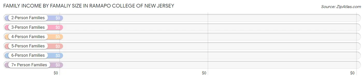 Family Income by Famaliy Size in Ramapo College of New Jersey