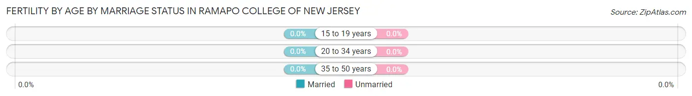 Female Fertility by Age by Marriage Status in Ramapo College of New Jersey