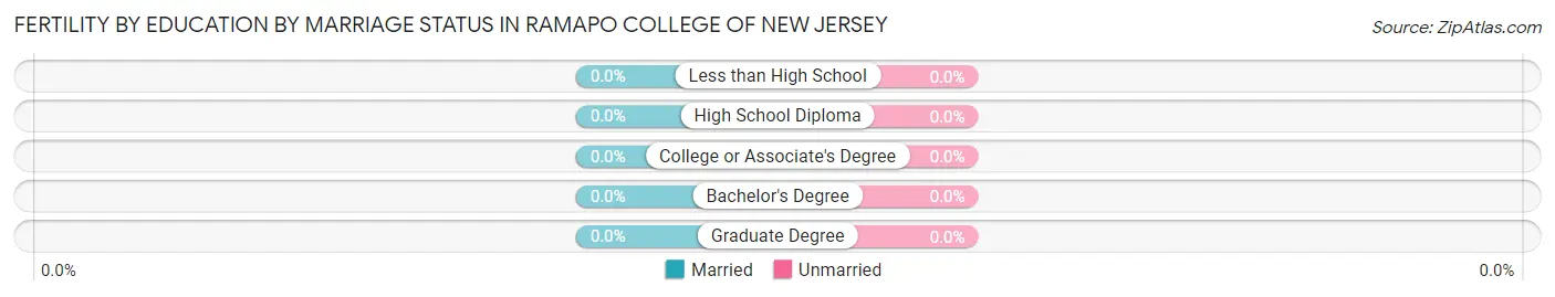 Female Fertility by Education by Marriage Status in Ramapo College of New Jersey
