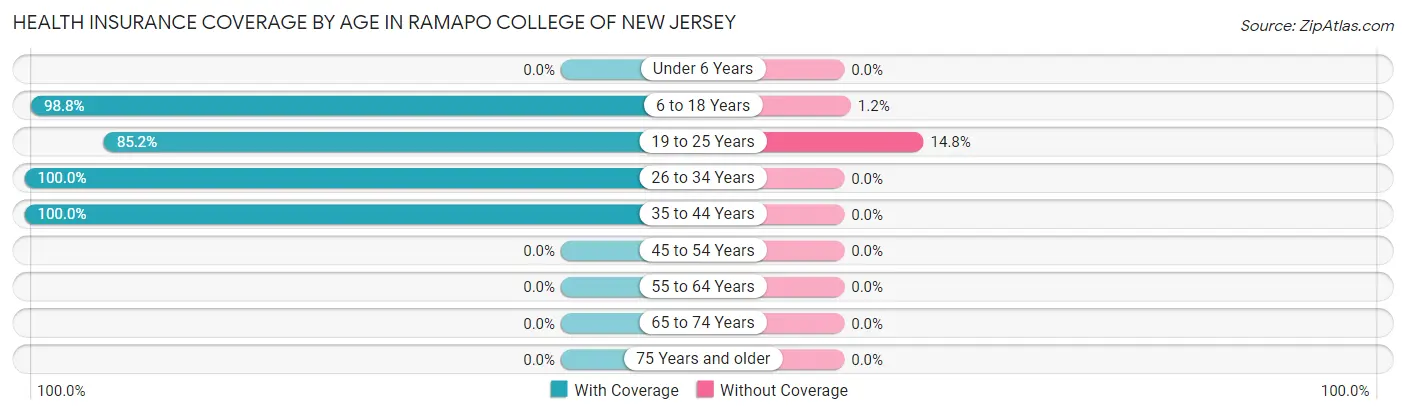 Health Insurance Coverage by Age in Ramapo College of New Jersey