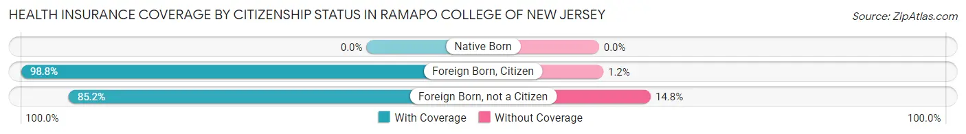 Health Insurance Coverage by Citizenship Status in Ramapo College of New Jersey