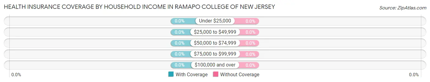 Health Insurance Coverage by Household Income in Ramapo College of New Jersey