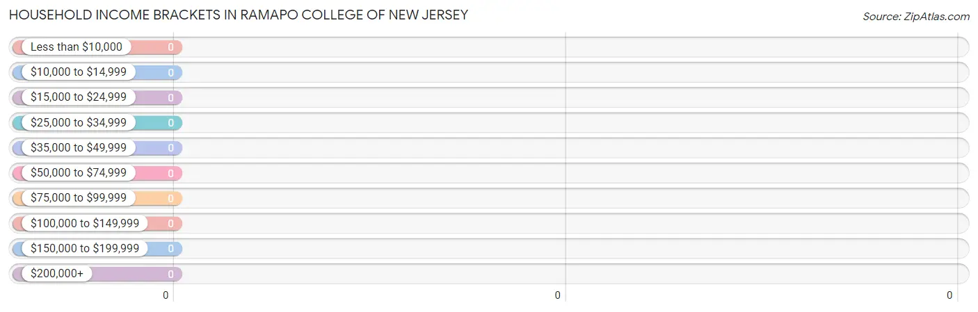 Household Income Brackets in Ramapo College of New Jersey