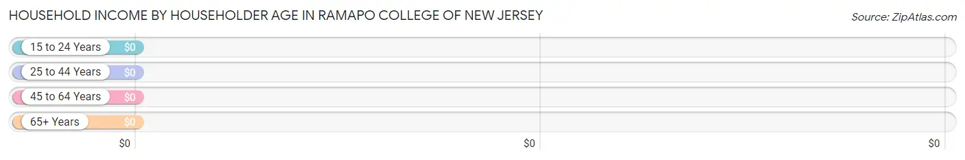 Household Income by Householder Age in Ramapo College of New Jersey