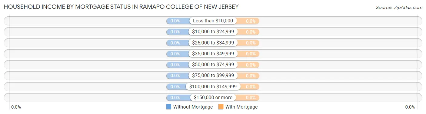 Household Income by Mortgage Status in Ramapo College of New Jersey