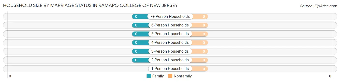 Household Size by Marriage Status in Ramapo College of New Jersey