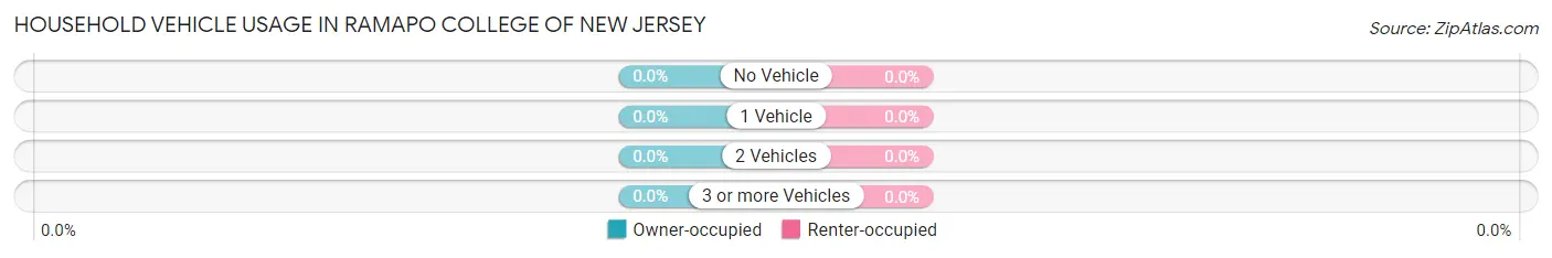 Household Vehicle Usage in Ramapo College of New Jersey