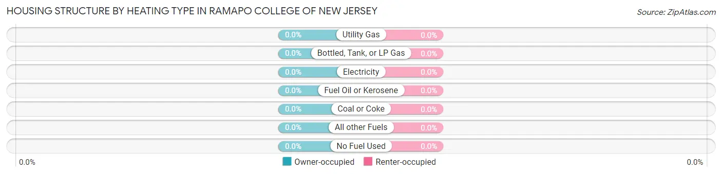 Housing Structure by Heating Type in Ramapo College of New Jersey
