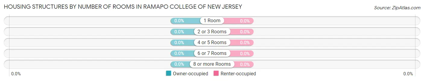 Housing Structures by Number of Rooms in Ramapo College of New Jersey