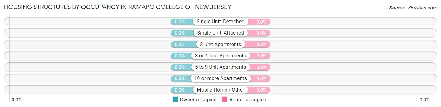 Housing Structures by Occupancy in Ramapo College of New Jersey