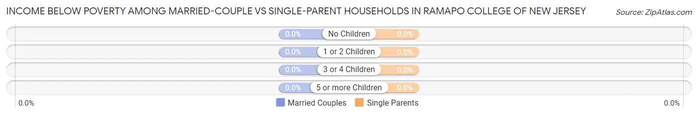 Income Below Poverty Among Married-Couple vs Single-Parent Households in Ramapo College of New Jersey