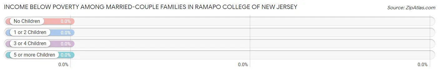 Income Below Poverty Among Married-Couple Families in Ramapo College of New Jersey