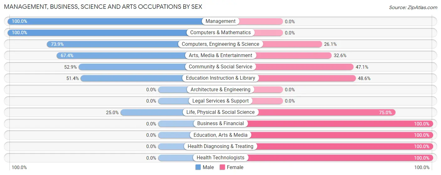Management, Business, Science and Arts Occupations by Sex in Ramapo College of New Jersey