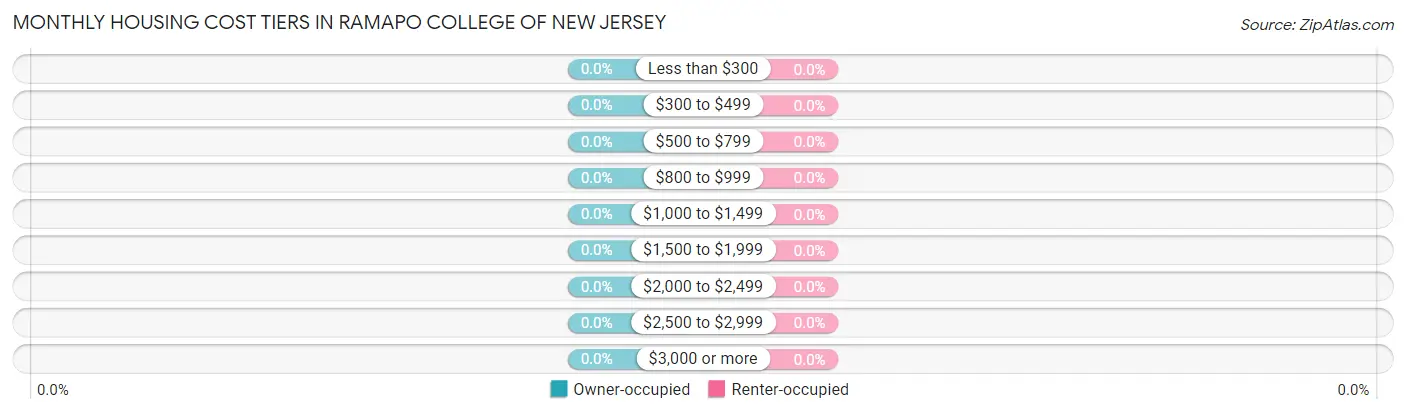 Monthly Housing Cost Tiers in Ramapo College of New Jersey