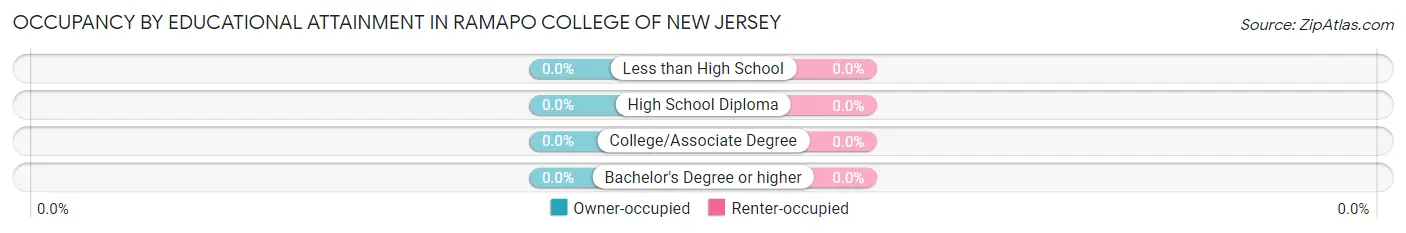Occupancy by Educational Attainment in Ramapo College of New Jersey