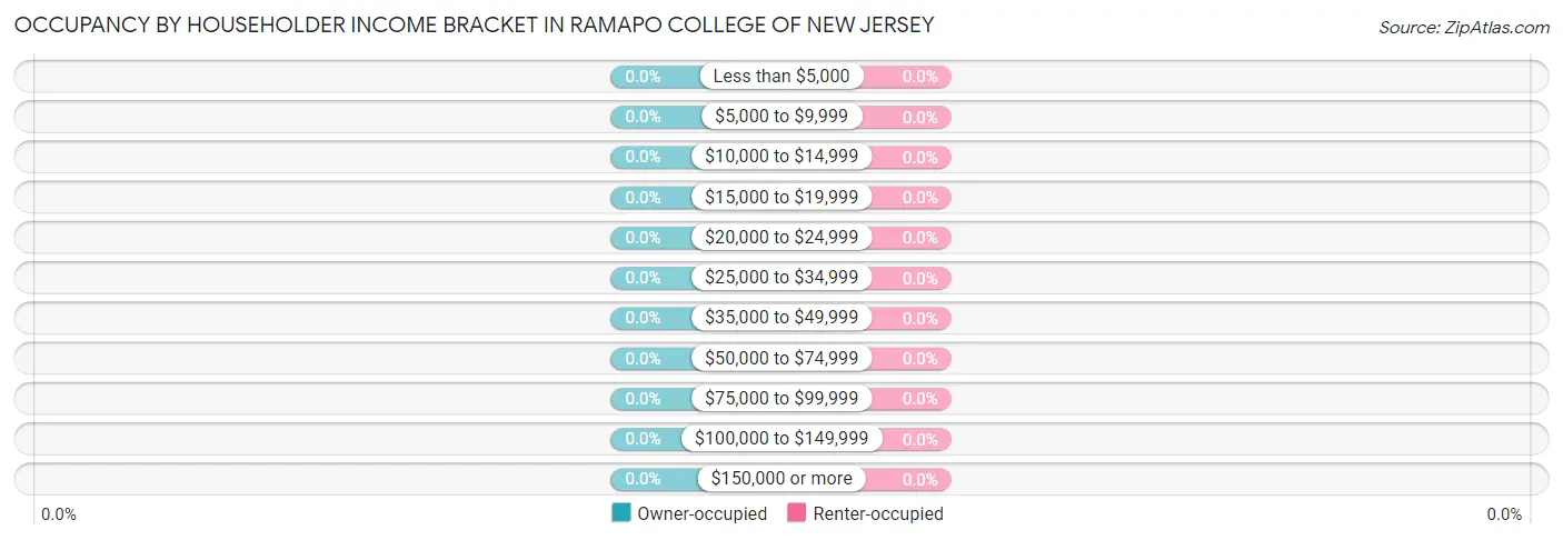 Occupancy by Householder Income Bracket in Ramapo College of New Jersey