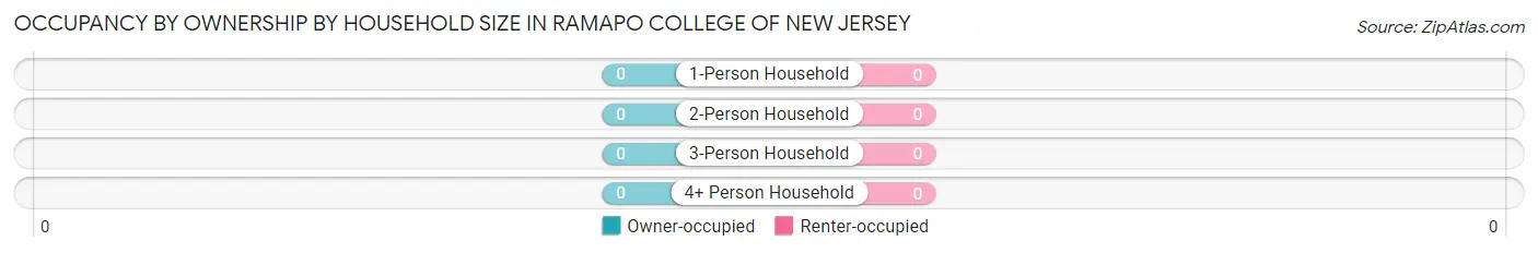 Occupancy by Ownership by Household Size in Ramapo College of New Jersey