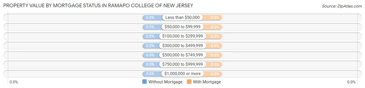 Property Value by Mortgage Status in Ramapo College of New Jersey