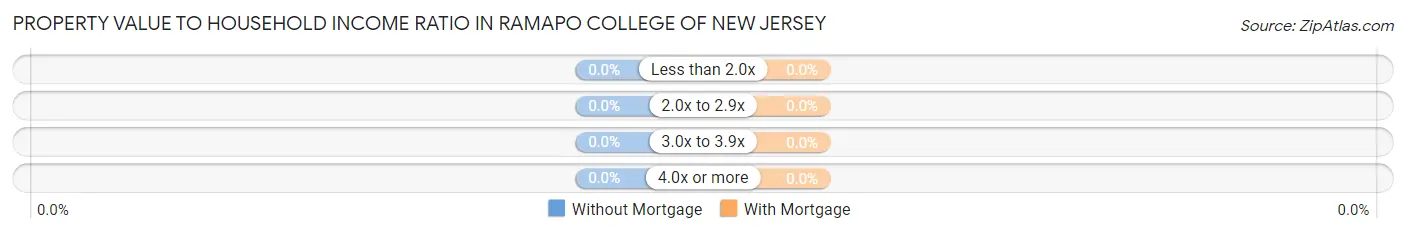Property Value to Household Income Ratio in Ramapo College of New Jersey