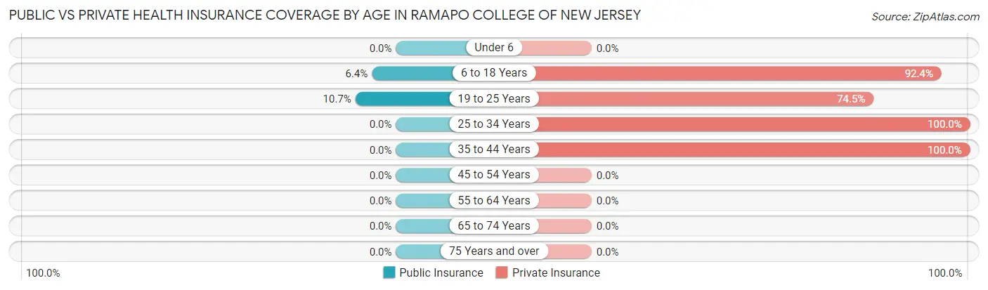 Public vs Private Health Insurance Coverage by Age in Ramapo College of New Jersey