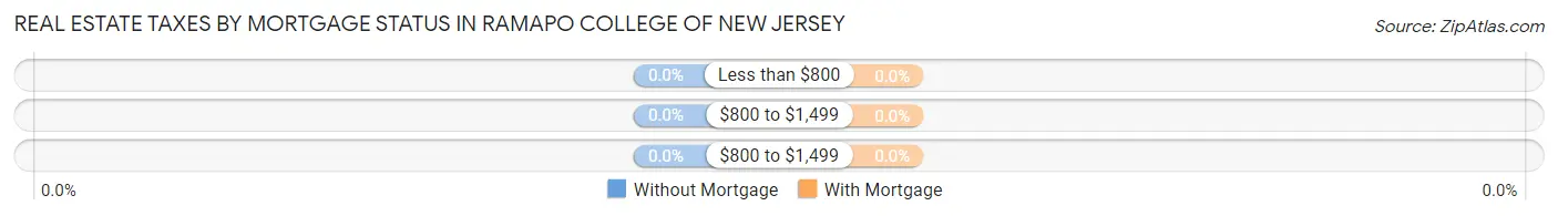 Real Estate Taxes by Mortgage Status in Ramapo College of New Jersey