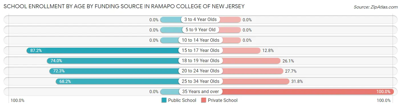 School Enrollment by Age by Funding Source in Ramapo College of New Jersey