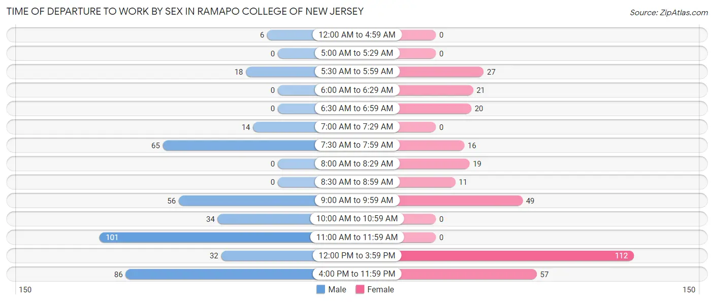 Time of Departure to Work by Sex in Ramapo College of New Jersey