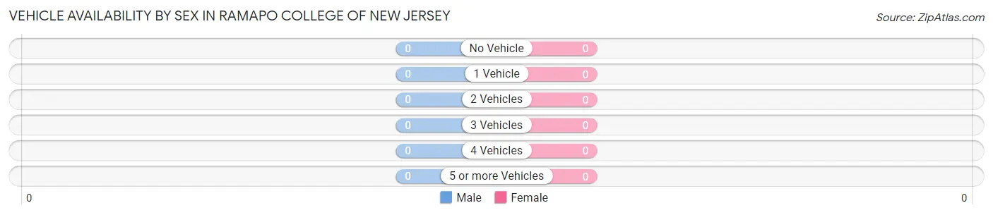 Vehicle Availability by Sex in Ramapo College of New Jersey
