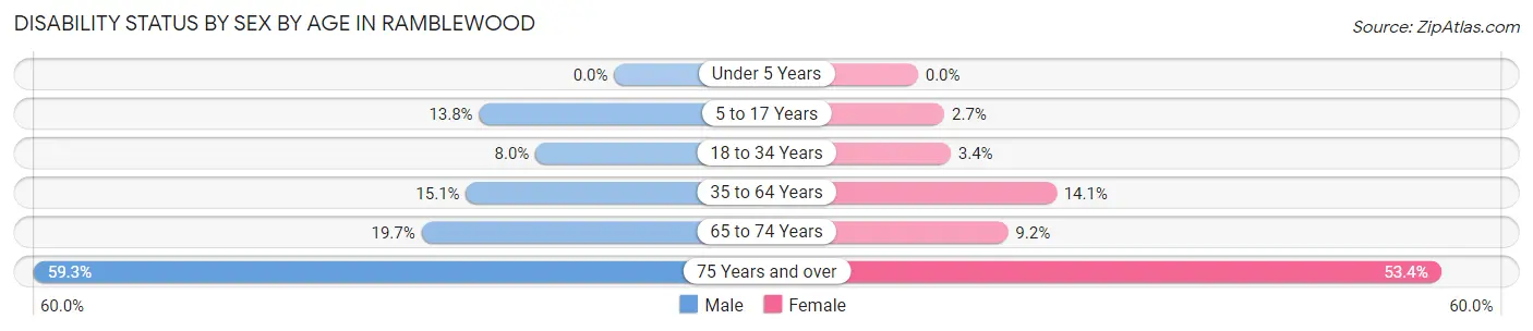 Disability Status by Sex by Age in Ramblewood
