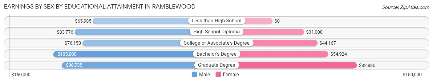 Earnings by Sex by Educational Attainment in Ramblewood