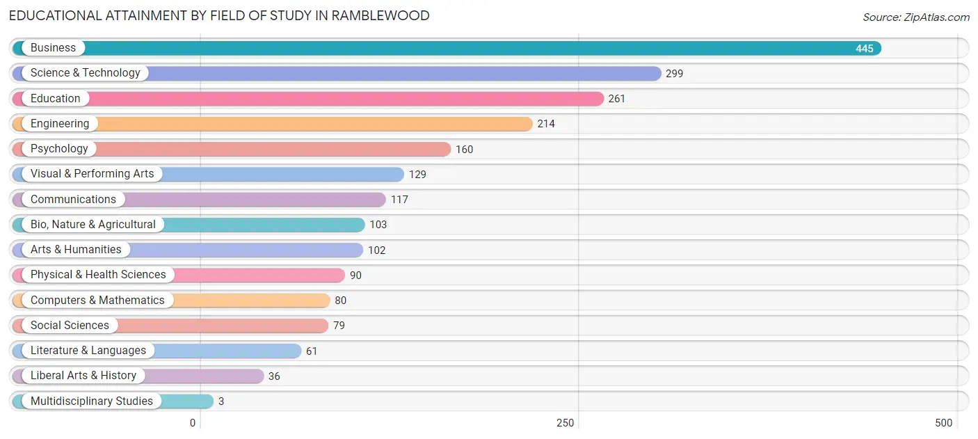 Educational Attainment by Field of Study in Ramblewood