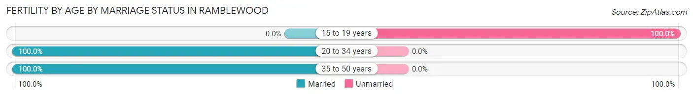 Female Fertility by Age by Marriage Status in Ramblewood