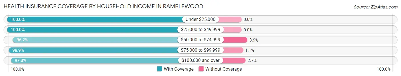 Health Insurance Coverage by Household Income in Ramblewood