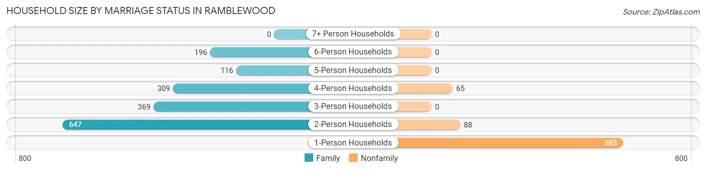 Household Size by Marriage Status in Ramblewood