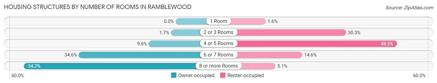 Housing Structures by Number of Rooms in Ramblewood