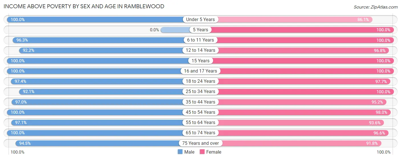 Income Above Poverty by Sex and Age in Ramblewood