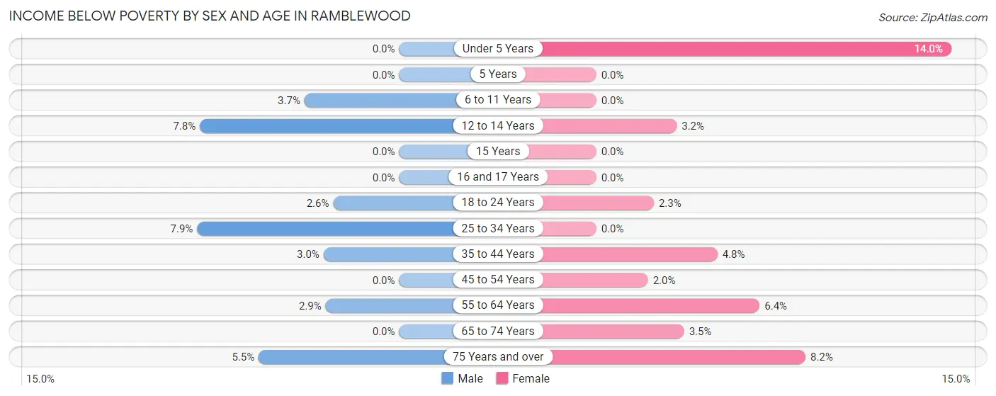 Income Below Poverty by Sex and Age in Ramblewood