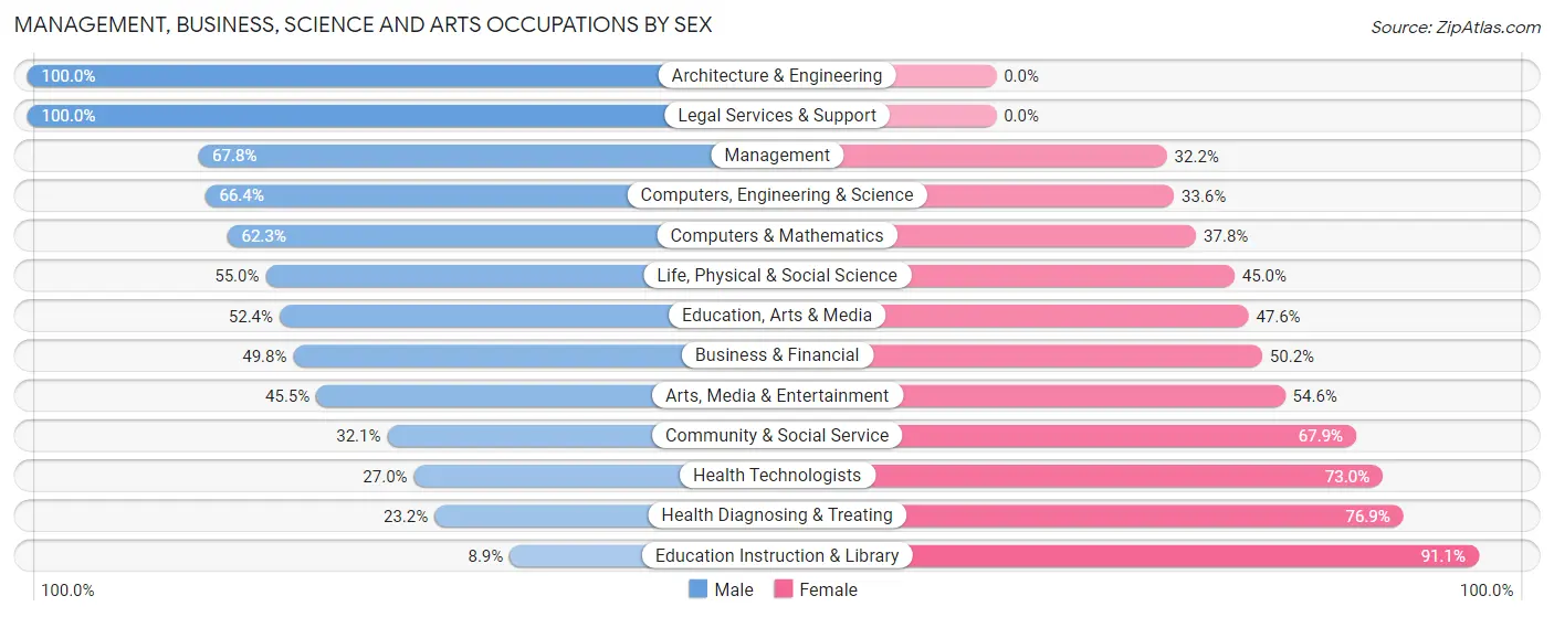 Management, Business, Science and Arts Occupations by Sex in Ramblewood