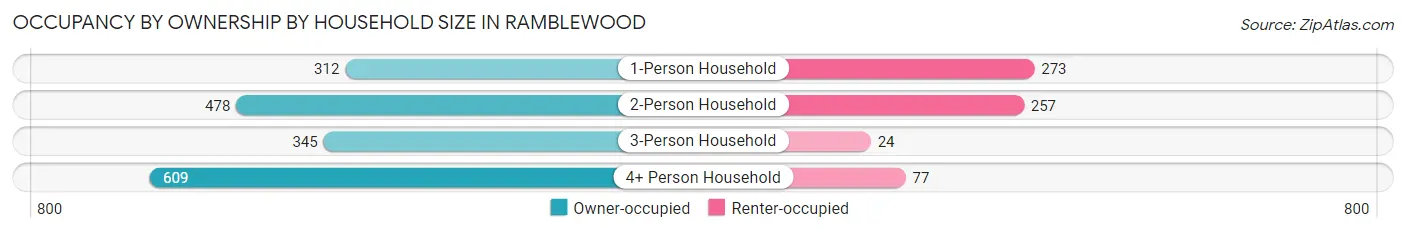 Occupancy by Ownership by Household Size in Ramblewood